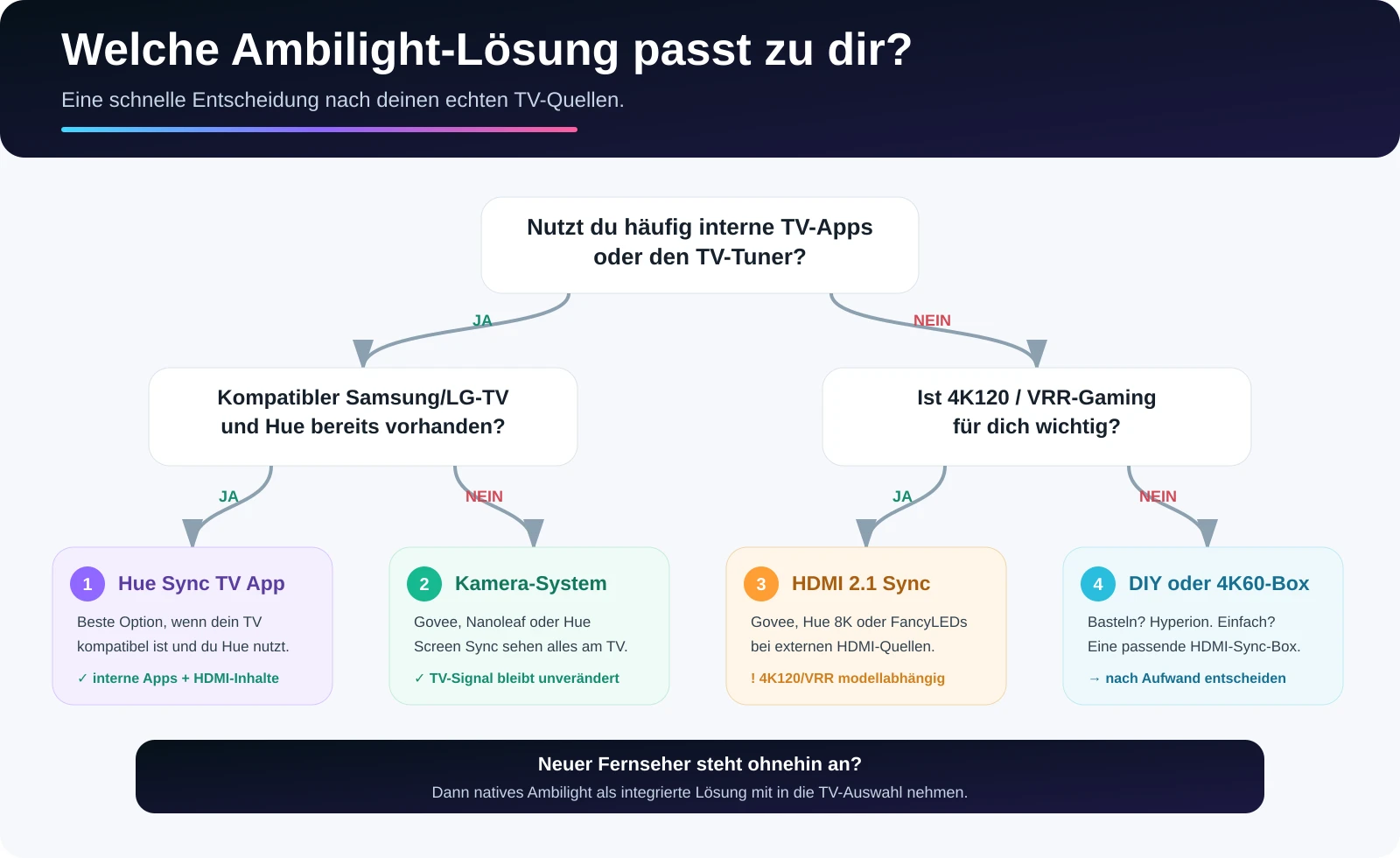 Entscheidungsgrafik zur Wahl zwischen Hue Sync TV App, Kamera-System, HDMI-Sync-Box und Hyperion DIY