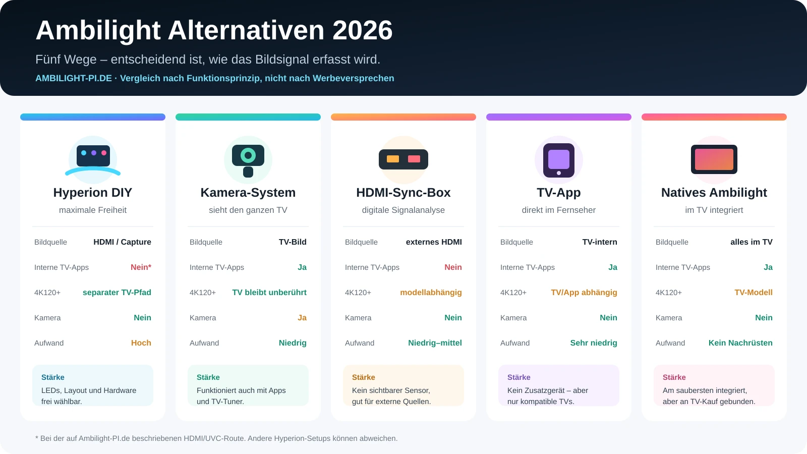 Vergleichsgrafik zu Hyperion DIY, Kamera-System, HDMI-Sync-Box, TV-App und nativem Ambilight