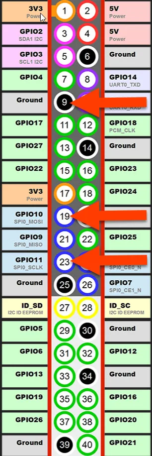 Raspberry-Pi-GPIO-Pinübersicht mit Markierungen bei GND, GPIO10 Pin 19 und GPIO11 Pin 23